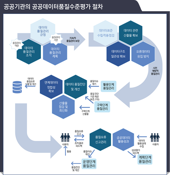 공공기관의 공공데이터품질수준평가 절차