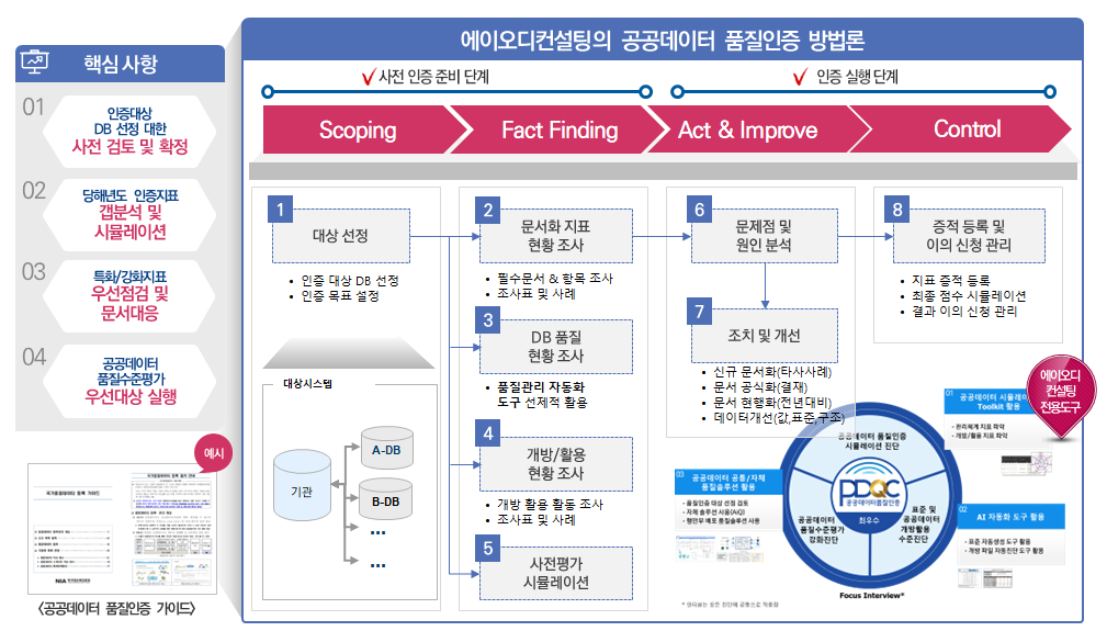 공공데이터 품질인증 방법론