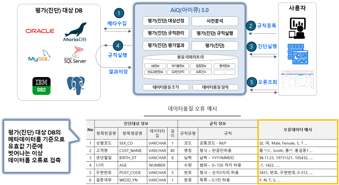 아이큐(AiQ) 솔루션 아키텍처